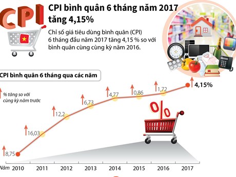 [Infographics] CPI bình quân 6 tháng năm 2017 tăng 4,15%