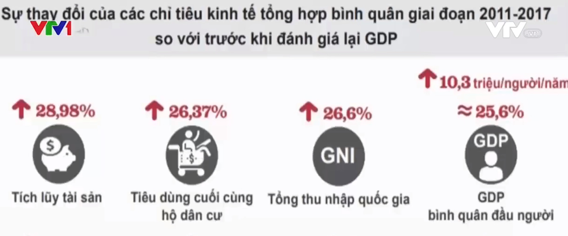 Thu nhập người Việt tăng sau khi đánh giá lại GDP