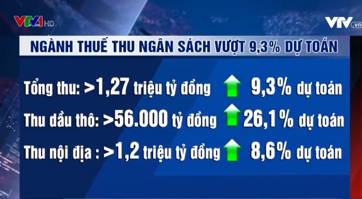 Ngành thuế thu ngân sách vượt 9,3% dự toán